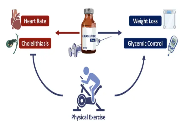 The use of weight loss drugs